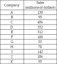   -The table above shows sales of the firms in the chocolate industry. The Herfindahl-Hirschman Index in the industry is A)  1346. B)  896. C)  1160. D)  2588.