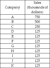   -The above table shows the market shares for all the landscaping services in a suburban area. The Herfindahl-Hirschman Index (HHI)  equals A)  65. B)  900. C)  1400. D)  1600.