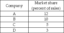   -The above table shows the percent of sales held by the four largest firms in an industry. a) Calculate this industry's four-firm concentration ratio. b) Is this industry competitive? c) What market type does it most likely represent?