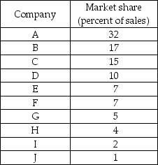   -Suppose there are ten firms that occupy the Odell, Oregon cherry pie market. The market share of each firm is listed in the above table. a) What is the four-firm concentration ratio in this market? b) What is the Herfindahl-Hirschman Index for this market? c) If Firm H and Firm A merge, what is the new Herfindahl-Hirschman Index for this market? d) A severe winter causes every firm except A, B, and E to close. With only these three firms operating, Firm A's market share is 71 percent, Firm B's market share is 23 percent, and Firm C's market share is 6 percent. What is the Herfindahl-Hirschman Index for this market now?