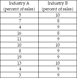   -Listed in the above table are the market shares for the firms in two different industries. Each industry has only eleven firms. Find the four-firm concentration ratio and the Herfindahl-Hirschman Index for each industry.