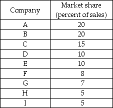   -There are 9 firms in an industry with market shares in the table above. Calculate the HHI for the industry. What kind of market does this operate in and why?