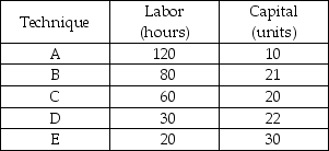   -FasterChip, Inc. is considering five alternative techniques for assembling personal computers. The table shows the amounts of labor and capital required by each of these techniques to make 10 computers a day. Labor costs $15 an hour and capital costs $100 a unit. a) Which techniques are technologically efficient and which are not? Explain your answer. b) Which technique is economically efficient? Explain. c) If FasterChip uses its plant in Mexico, it can lower the labor cost to $10 an hour. Which technique will the company use in Mexico? Explain.