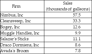   -The table above shows sales of the firms in the broomstick industry: a) Calculate the four-firm concentration ratio. b) Calculate the Herfindahl-Hirschman Index. c) Based on your calculations, what is the structure of the industry?