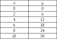   -In the above table, when x increases from 4 units to 6 units, y changes by ________ units. A)  2 B)  -2 C)  6 D)  -6