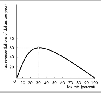   -In the above figure, if the tax rate is increased from 20 percent to 30 percent, tax revenue A)  decreases. B)  is constant. C)  increases. D)  may increase or decrease.
