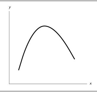   -In the figure above, the relationship between the x variable and the y variable A)  is positive. B)  is negative. C)  starts by being positive and then becomes negative. D)  starts by being negative and then becomes positive.