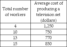   -Graphing the data in the above table with the number of workers on the horizontal axis and the average cost on the vertical axis, the graph would show A)  first a negative and then a positive relationship. B)  a horizontal line. C)  no relationship. D)  a linear relationship.