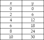   -In the table above, y is measured along the y-axis and x along the x-axis. The slope of the relationship between x = 0 and x = 2 is A)  -6. B)  2. C)  3. D)  6.