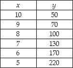  -In the table above, y is measured along the y-axis and x along the x-axis. What is the value of the slope between the x = 8 and x = 6? A)  -0.057 B)  -19.28 C)  -35 D)  70