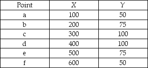   -In the table above, Y is measured along the y-axis and X along the x-axis. The slope between points e and f is A)  -25. B)  4. C)  0.25. D)  -0.25.
