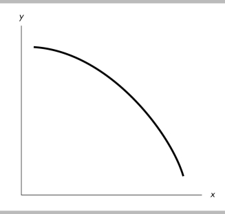   -In the above figure, the curve has a slope that is A)  positive and becoming larger in magnitude. B)  positive and becoming smaller in magnitude. C)  negative and becoming larger in magnitude. D)  negative and becoming smaller in magnitude.