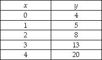   -In the above table, the relationship between x and y is ________ and, with y measured on the vertical axis, the slope between y = 5 and y = 8 is equal to ________. A)  negative; 8 B)  negative; 6 C)  positive; 5 D)  positive; 3