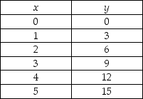   -Using the data in the table above, with y measured on the vertical axis, the slope of the line relating y to x is A)  1/3. B)  1. C)  3. D)  6.