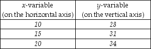   -The above table shows data on two variables. If these data were graphed, the slope of the line would be A)  3/5. B)  3. C)  5/3. D)  impossible to determine from the information given.