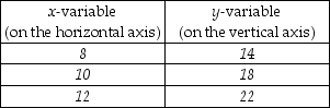   -The above table gives data on two variables. If these data were graphed, the slope of the line would be A)  1. B)  -2. C)  2. D)  -4.