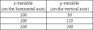   -The above table shows data on two variables. If these data were graphed, the slope of the line would be A)  1/2. B)  4/3. C)  2/3. D)  3/4.