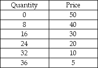   -Using the data in the above table A)  the variables quantity and price are positively related. B)  the variables quantity and price are negatively related. C)  the variables quantity and price are neither positively nor negatively related. D)  an increase in price is likely to cause an increase in quantity.