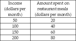   -Using the data in the above table, if income is on the x-axis and the amount spent on restaurant meals is on the y-axis, the slope of the straight line graph equals A)  0.2. B)  0.4. C)  0.5. D)  2.5.