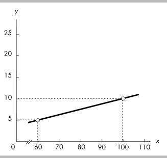   -The slope of the line in the above figure is A)  8. B)  0.05. C)  0.125. D)  0.10.