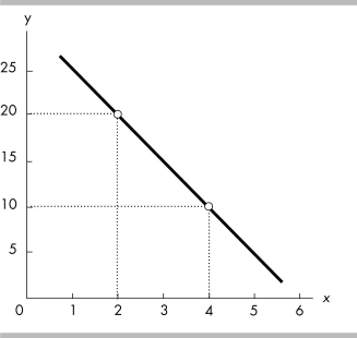   -The slope of the line in the above figure is A)  -10. B)  10. C)  5. D)  -5.