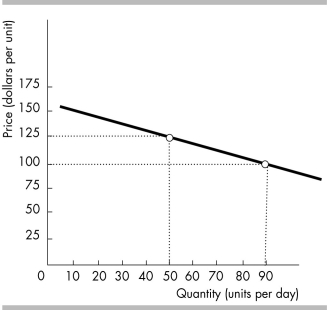  -The slope of the line shown in the above figure is A)  -1 3/8. B)  -1 2/3. C)  5/8. D)  -0.625.