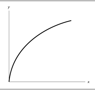   -In the above figure, the curve's slope is A)  positive and is becoming steeper. B)  positive and is becoming less steep. C)  negative and is becoming steeper. D)  negative and is becoming less steep.