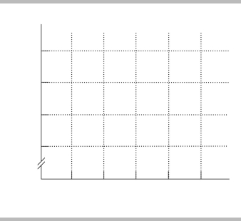       -Graph the data in the table above in the figure. Label the axes. a) Is the relationship between X and Y positive or negative? b) What is the slope when X = 4? c) What is the slope when X = 8?
