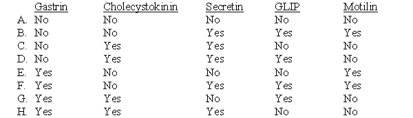 The nervous system is directly involved in the release of which of the following gastrointestinal hormones?
