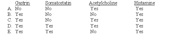 Which of the following factors have a direct action on the parietal cell to stimulate acid secretion?