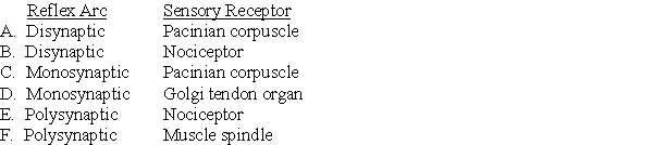 Following Questions :A 30-year-old man with bare feet steps on a broken bottle with his right foot. His right leg immediately lifts while his left leg extends before he can consciously react to the pain. Use this information to answer the next two questions. Which of the following best describes the type of reflex arc and sensory receptor for this reflex?