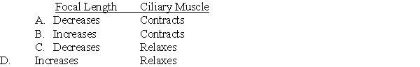 Which of the following is most likely to occur as an object moves closer to the eye of a 10-year-old boy with 20/20 vision?