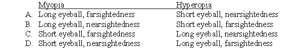 Which of the following best describes myopia and hyperopia?