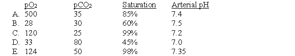 Which set of findings best describe a normal person breathing air at an altitude of 18,000 feet?