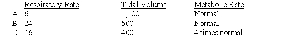 Following Questions :Consider a patient with an anatomical dead space of 100 mL, a normal respiratory rate of 12 breaths/min, and a normal tidal volume of 600 mL under resting conditions. Match each of the conditions in questions 7-9 with the correct set of changes. Answers may be used more than once.