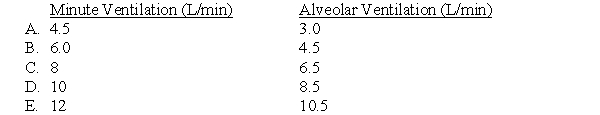 Calculate the minute ventilation and the alveolar ventilation for a patient with a respiratory rate of 10 breaths/minute, a tidal volume of 600 mL, and a dead space of 150 mL.