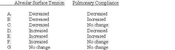 Following Questions : Use the following figure to answer questions 7-9. A preterm infant has a surfactant deficiency. Without surfactant, many of the alveoli collapse at the end of each expiration, which in turn leads to pulmonary failure. Which set of changes is present in the preterm infant compared with a normal infant?