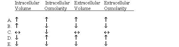 Following Questions :The diagrams represent various states of abnormal hydration. In each diagram, the normal state (solid lines) is superimposed on the abnormal state (dashed lines) to illustrate the shifts in the volumes (width of rectangles) and total osmolarities (height of rectangles) of the extracellular fluid and intracellular fluid compartments. A 22-year-old man runs a 10 km race on a 90 °F day. If he loses 3 liters of sweat and also drinks 3 liters of water during the race, which of the following changes would you expect, compared with normal, after absorption of the water?