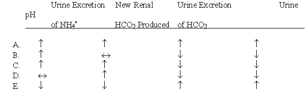 In the patient described in question 31, which of the following laboratory values are you likely to find compared with normal?  
