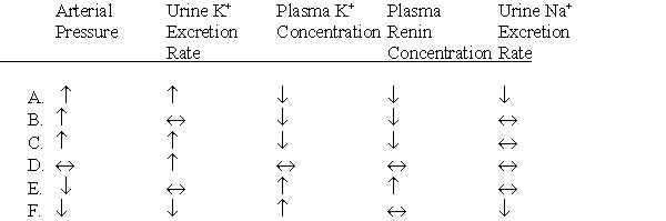 In a patient with chronic excess aldosterone secretion (i.e., primary aldosteronism), you would expect to find which one of the following sets of conditions (compared with normal) under steady-state conditions, assuming that intake of electrolytes remained constant?  