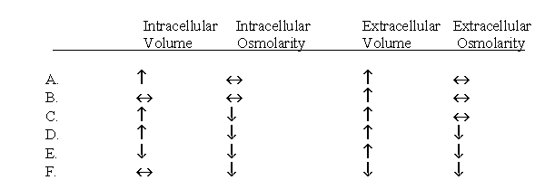 A 70 kg patient needs fluid therapy. You decide to administer 2.0 liters of 5% glucose solution (isoosmotic) by intravenous infusion. After osmotic equilibrium and metabolism of the glucose, which of the following changes would you expect?  