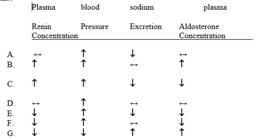 Which of the following changes would you expect to find in a patient with Liddle's syndrome under steady-state conditions, assuming that intake of electrolytes remained constant?  