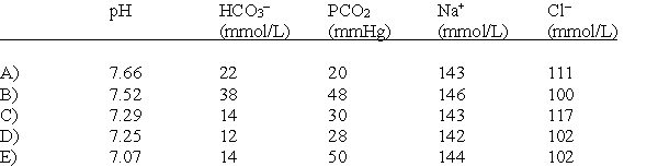 Match each of the patients in Following Questions : with the correct set of blood values in the table below (the same values may be used for more than one patient). A patient with uncontrolled type 2 diabetes and a plasma glucose concentration of 400 mg/100 ml (normal, ~100 mg/100 ml), and with normal lungs.