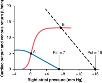 For the cardiac output curve defined by the solid line and the venous return curve defined by the dashed line (with equilibrium at point B) , what is the resistance to venous return in units of mm Hg/L/min?   A) 1.70 B) 1.40 C) 1.23 D) 0.65 E) 0.35