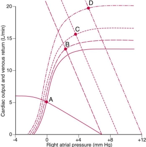 For the following cardiac output and venous return curves defined by the dashed lines (with the equilibrium at B) , which of the following is true?   A) Mean systemic filling pressure is 7 mm Hg B) Right atrial pressure is 0 mm Hg C) Resistance to venous return is 1.4 mm Hg/L/min D) Pulmonary arterial flow is approximately 7 L/min E) Resistance to venous return is 2.8 mm Hg/L/min