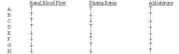 A 45-year-old man with a history of normal health visits his physician for a checkup. His blood pressure measured 170/98 mm Hg. Further tests indicated that he had renovascular hypertension as a result of a stenosis in the left kidney. Which of the following set of findings would be most likely expected?  
