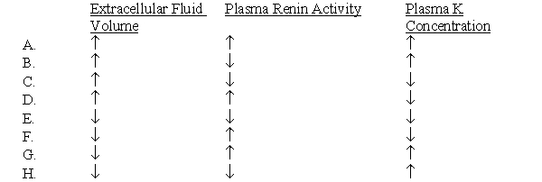A 50-year-old man has a 3-year history of hypertension. He has taken several medications but has not achieved good blood pressure control. He has been off medications entirely for the last 6 months. He complains of fatigue and occasional muscle cramps. There is no family history of hypertension. The patient has not had any other significant medical problems. Examination reveals a blood pressure of 168/104 mm Hg. Additional laboratory tests indicate that he has primary hyperaldosteronism. Which of the following set of findings would be most likely expected?  