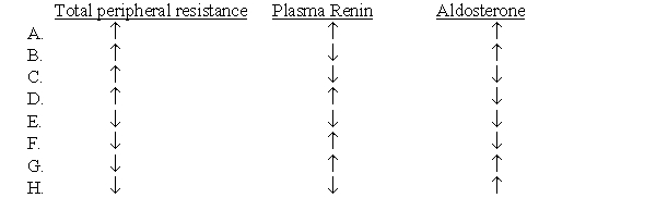  A 40-year-old woman with a 16-year history of diabetes mellitus was seen in the emergency department with a blood pressure of 270/110 mm Hg. She had her blood pressure measured many times in the past and had never been noted to be hypertensive. She also complains of gradually progressive pedal edema. She denies polyuria, polydipsia, or symptoms of hypoglycemia. Her insulin regimen is Humulin, 20 units in the morning and 10 units in the afternoon. Laboratory tests revealed the following values (range of normal values in parentheses):  \begin{array} { l l }  \text { BUN: : } & 33 ( 9 - 20 \mathrm { mg } / \mathrm { dl } ) \\ \text { Creatinine: } & 2.7 ( 0.7 - 1.4 \mathrm { mg } / \mathrm { dl } ) \\ \text { Glucose: } & 296 ( 74 - 106 \mathrm { mg } / \mathrm { dl } ) \\ \text { Total protein: } & 6.2 ( 6.3 - 8.2 \mathrm {~g} / \mathrm { dl } ) \\ \text { Albumin: } & 3.0 ( 3.5 - 5.1 \mathrm {~g} / \mathrm { dl } ) \\ \text { Cholesterol: } & 320 ( 120 - 199 \mathrm { mg } / \mathrm { dl } ) \\ \text { Urinalysis: } & 3 + \text { proteinuria } \end{array}  -A 55-year-old man with a history of normal health visits his physician for a checkup. His blood pressure was 170/98 mm Hg. Further tests indicated that he had renovascular hypertension as a result of a stenosis in the left kidney. Which of the following set of findings would be most likely expected in this man with renovascular hypertension?   