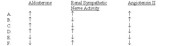 Which of the following set of changes would be expected to increase sodium excretion by the kidney?  