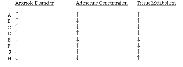 A healthy 25-year-old male medical student has an exercise stress test at a local health club. Which of the following set of physiological changes is most likely to occur in this man's skeletal muscles during exercise?  